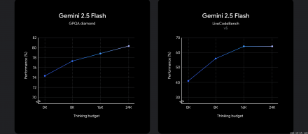 Google预览新模型Gemini 2.5 Flash，导入思考预算机制提升推理控制弹性