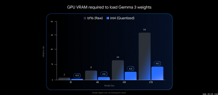 Gemma 3支援QAT技术，消费级GPU就可执行270亿参数大模型