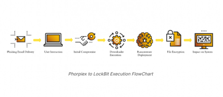 恶意软件下载工具Phorpiex被用于散布LockBit 3.0勒索软件