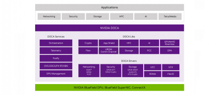 Nvidia推DOCA Argus强化AI资料中心即时威胁侦测