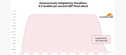 Cloudflare第一季缓解了6.5 Tbps的史上最大DDoS攻击