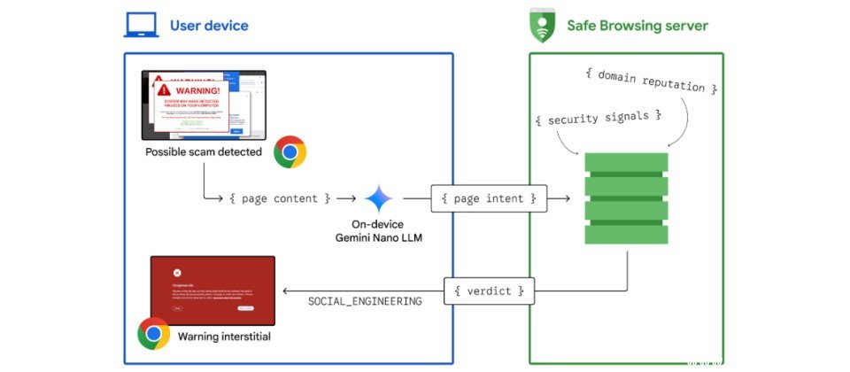 Google说明他们如何利用AI来预防搜寻服务以及Chrome上的诈骗行为,包括利用装置端的Gemini Nano模型,强化桌面版Chrome的防诈侦测能力。(图片来源/Google)