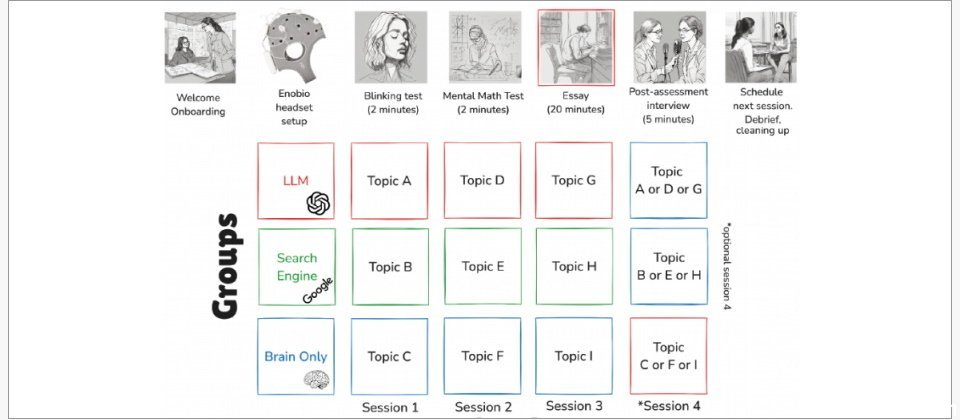 <a href="https://www.researchgate.net/publication/392560878_Your_Brain_on_ChatGPT_Accumulation_of_Cognitive_Debt_when_Using_an_AI_Assistant_for_Essay_Writing_Task">图片来源/ResearchGate</a>, <a href="https://creativecommons.org/licenses/by-nc-sa/4.0/">CC BY-NC-SA 4.0</a>