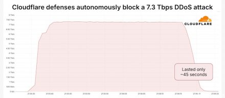 Cloudflare阻挡一波流量达7.3Tbps的史上最大DDoS攻击
