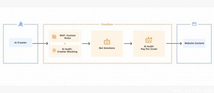 Cloudflare将预设封锁AI网页爬虫　除非付费给内容网站