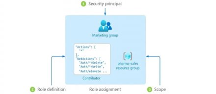 Azure存在曝露VPN金钥及过高授权的漏洞　可致敏感资讯外流