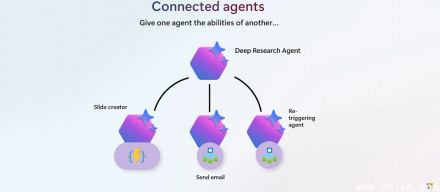 微软于云端AI开发平台AI Foundry加入Deep Research SDK，供开发者在AI代理应用中加入深度研究功能