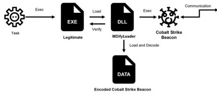 Ivanti SSL VPN系统零时差漏洞遭到利用，骇客用来散布MDifyLoader、Cobalt Strike