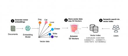 AWS S3 Vectors预览上线，支援原生向量资料储存、查询