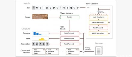 Google DeepMind发表可用来分析古代拉丁铭文的AI模型Aeneas