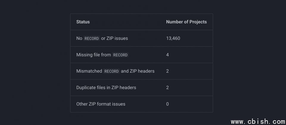 PyPI检测前1.5万个热门Python专案的ZIP与RECORD状况,13,460个无异常,仅少数出现RECORD缺漏、文件标头不符或ZIP标头重複,显示新规对主流专案影响有限