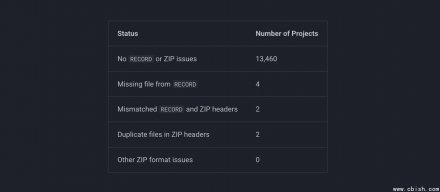 PyPI推新规防堵ZIP混淆攻击保护Python套件安全
