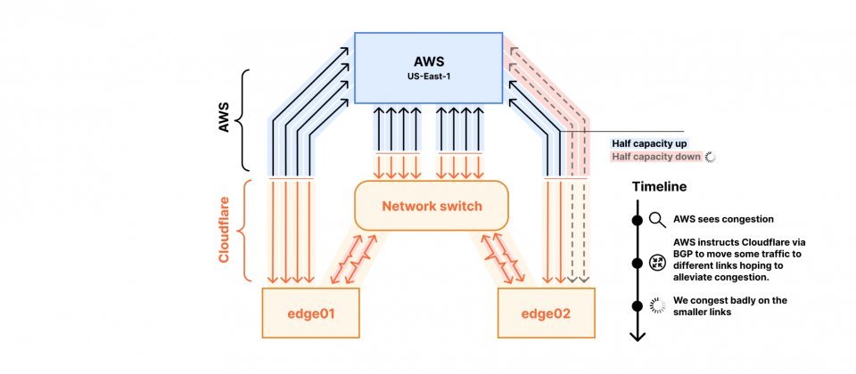 Cloudflare与AWS us-east-1区域间的互连(Interconnect)示意,因单一路径仅剩半数容量运作,AWS在侦测壅塞后透过BGP将部分流量导向其他连线,但次要连线很快也因承载不足而拥塞