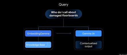 Google 发布嵌入模型 EmbeddingGemma，主打设备端离线 RAG 与语义搜索