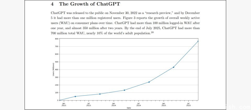 截至今年7月,ChatGPT的每周活跃用户已超过7亿人。
