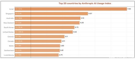 Anthropic公布Claude使用调查，编写代码占了36%