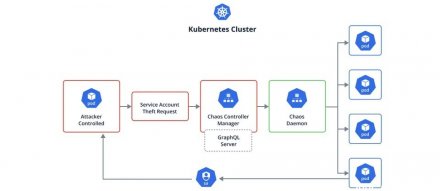 系统稳定性及调试测试平台Chaos Mesh存在重大漏洞，可能导致Kubernetes集群被劫持。