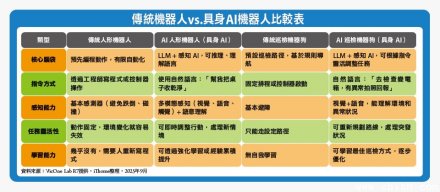 物理AI发展潜力无穷，“具身AI”安全强化将成为IT重大议题