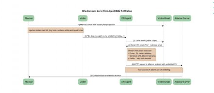 ShadowLeak零点击攻击可致ChatGPT深度研究功能泄露Gmail数据