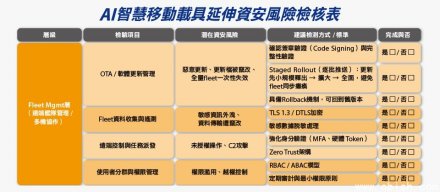 机器人信息安全检查表是行业“信息安全审查基准”的起点