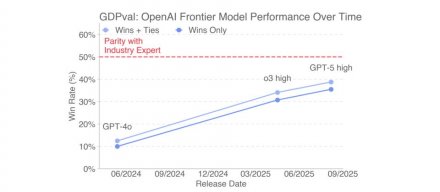 OpenAI发布用于评估AI模型经济价值的GDPval标准
