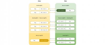 隐私通讯软件Signal协议升级三重棘轮算法，更能抵御量子攻击