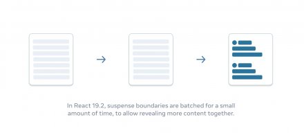 React 19.2引入部分渲染，强化SSR流式传输并采用分批展示