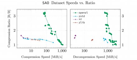 Meta开源OpenZL压缩框架，以单一解压缩器提升结构化数据压缩效率