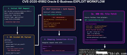 Oracle修补已被勒索软件黑客Clop利用的零日漏洞