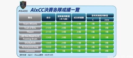 从AI发现漏洞到自动修补的网络安全革新——解析美国DARPA AIxCC竞赛，高质量修补成决赛胜出关键