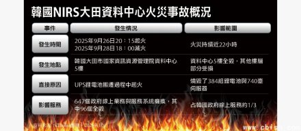 【UPS锂电池火灾引发国家级危机】韩国国家数据中心大火，暴露UPS电池管理与数据备份问题