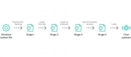 亚洲、非洲、拉丁美洲的政府机构、金融与工业组织遭锁定，黑客通过SQL Server进行渗透