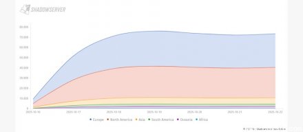 WatchGuard网络设备重大RCE漏洞公布一个月 仍有7.3万台暴露风险