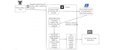 IDE工具Cursor、Windsurf存在近百个Chromium已知漏洞，面临重大安全风险