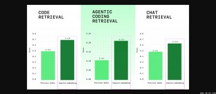 Copilot新嵌入向量模型上线，VS Code代码搜索更快更准更省内存