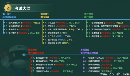 2025年初级/中级银行从业资格证考试备考资料：思维导图与学习笔记
