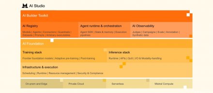 Mistral推出AI Studio平台，协助AI系统从原型走向生产环境