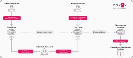 黑客打造YouTube虚假网络来传播窃取信息的恶意程序