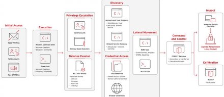 为规避检测，勒索软件Qilin在Windows电脑上利用Linux加密工具实施攻击