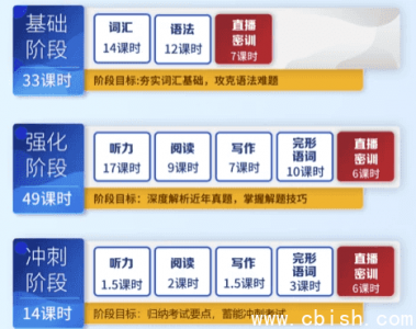 英语专业四级考试：基础+强化+冲刺全阶段备考方案
