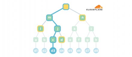 Cloudflare与Chrome合作测试MTC协议，提升后量子网络效率