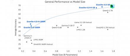 IBM开源Granite 4.0 Nano边缘模型，以10亿参数平衡性能与效率