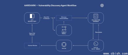 OpenAI发布安全研究AI代理Aardvark，可自动查找漏洞并编写修复程序