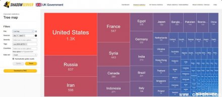 DNS服务器软件BIND存在高风险安全漏洞，至今仍有超过6000台系统未修复