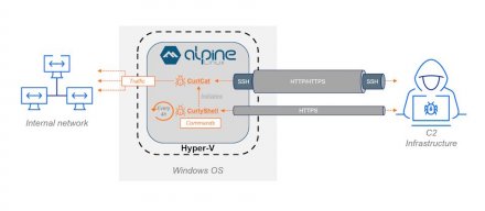俄罗斯黑客利用Windows内置的Hyper-V躲避安全检测，私建轻量级Linux虚拟机伪装成WSL混淆系统监控