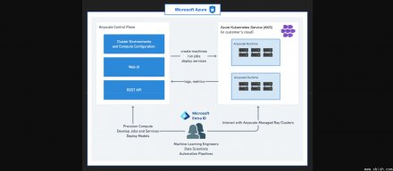 Ray计算框架整合Azure，Anyscale推出企业级AI原生云服务