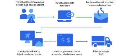 物流与货运公司遭到攻击，不法分子利用远程管理工具入侵网络系统，窃取货物以牟取经济利益