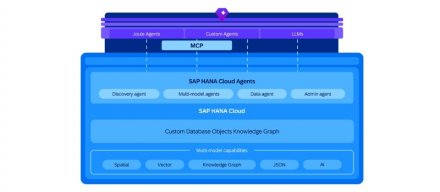 SAP HANA Cloud云平台将引入代理架构，支持自然语言查询