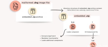 间谍软件LandFall利用三星设备的零日漏洞，通过WhatsApp发送消息实施攻击