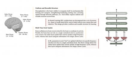 改善AI模型学新忘旧，Google提出嵌套学习新方案